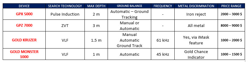gold detectors comparison